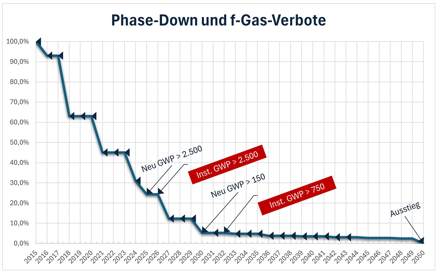 F Gas verbot